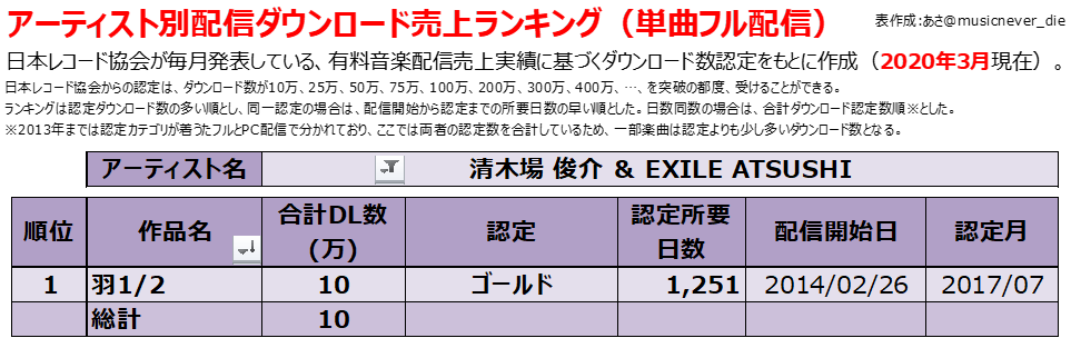 Exileの配信ダウンロード売上ランキング Billion Hits