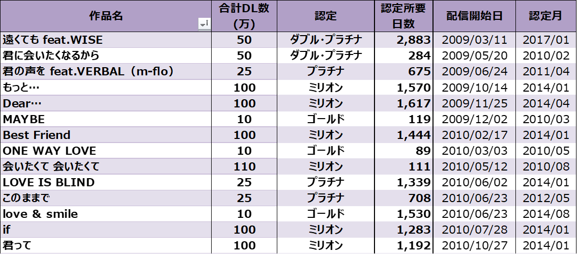 西野カナの配信ダウンロード売上ランキング Billion Hits