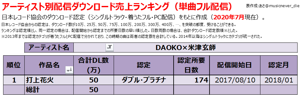 米津玄師のmv再生回数 配信ダウンロード売上ランキング Billion Hits