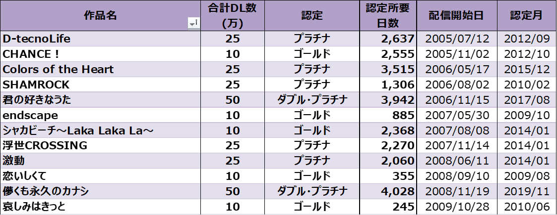 Uverworldの配信ダウンロード売上ランキング Billion Hits