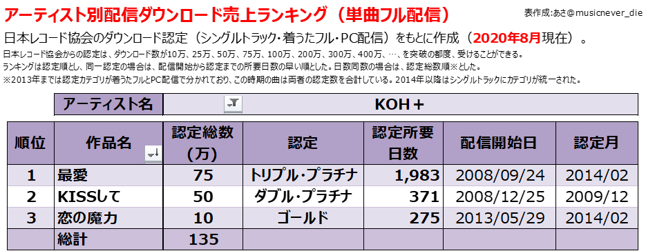 福山雅治の配信ダウンロード売上ランキング Billion Hits