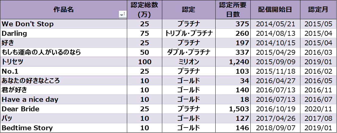 西野カナの配信ダウンロード売上ランキング Billion Hits