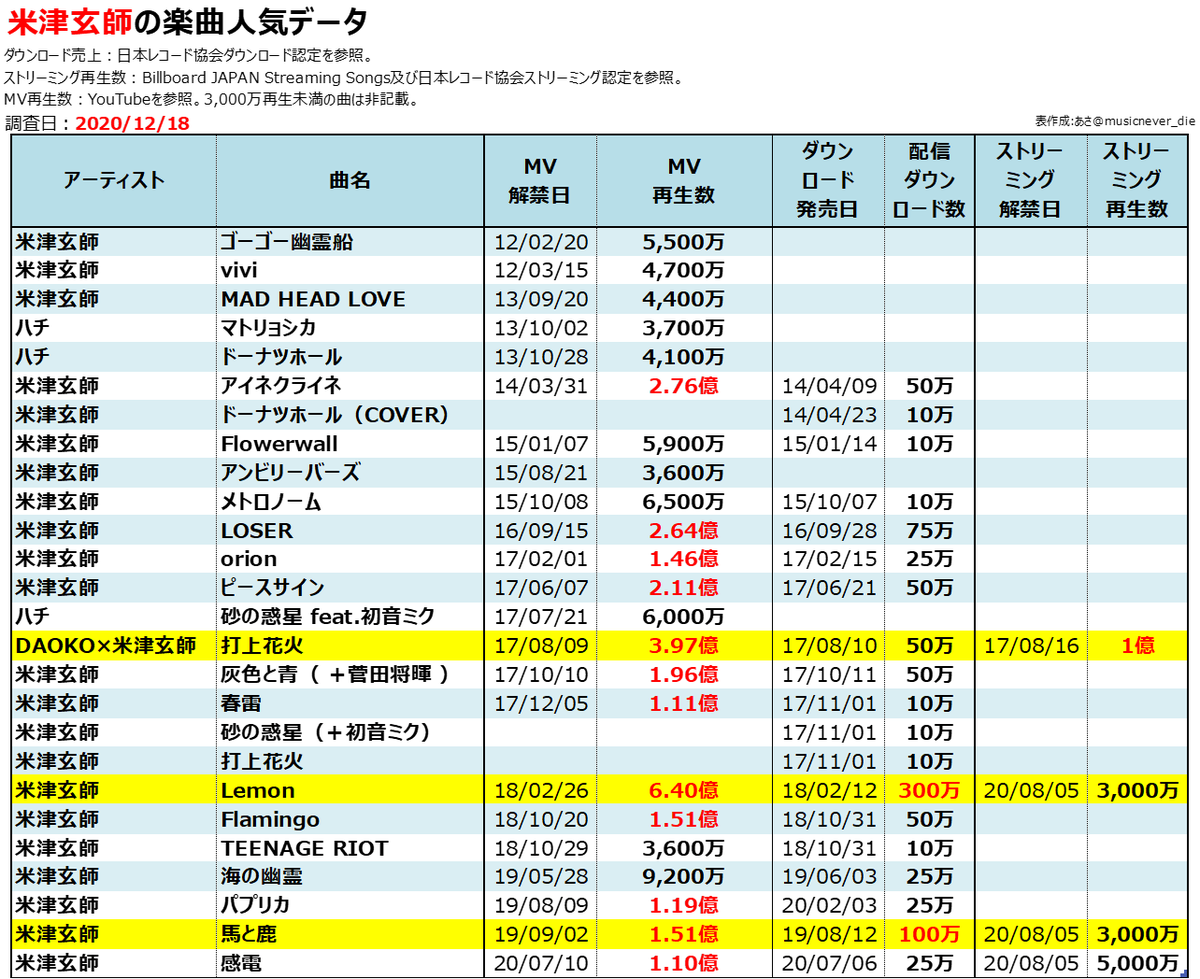 米津玄師 トレーナー 売上】100億円トレーダー＠バンコク在住🇹🇭 on Twitter: 