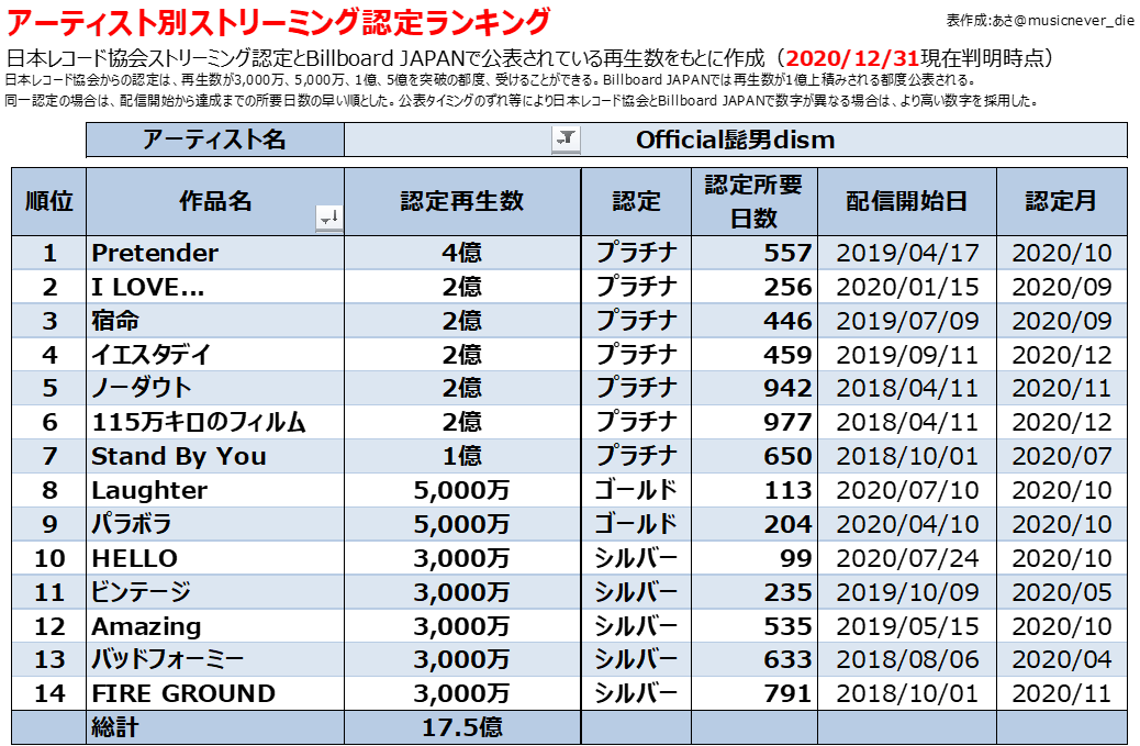 Official髭男dismの配信ストリーミング Mv再生回数 ダウンロード売上ランキング Billion Hits
