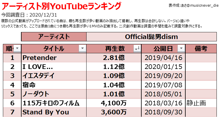 Official髭男dismの配信ストリーミング Mv再生回数 ダウンロード売上ランキング Billion Hits