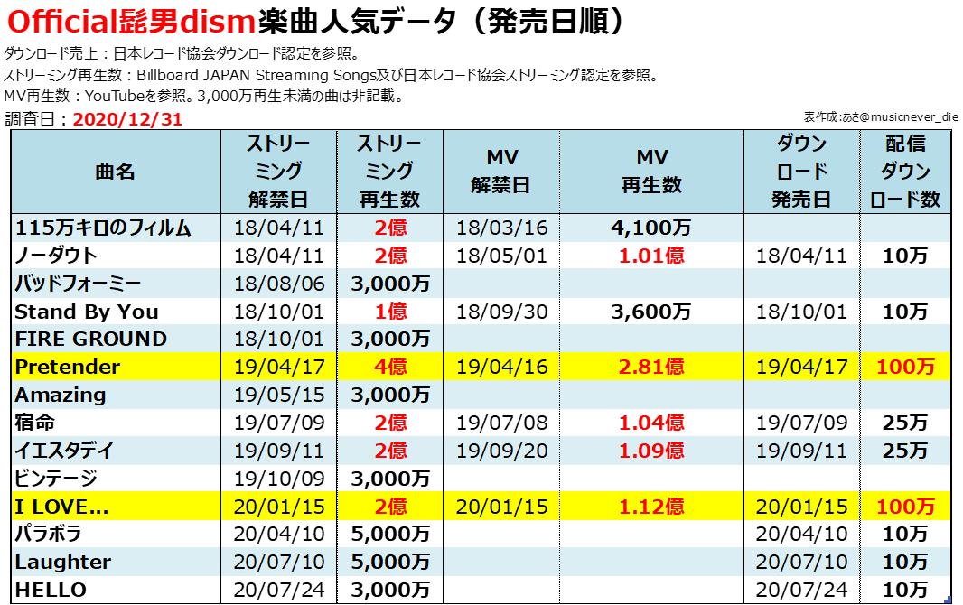 Official髭男dismの配信ストリーミング Mv再生回数 ダウンロード売上ランキング Billion Hits