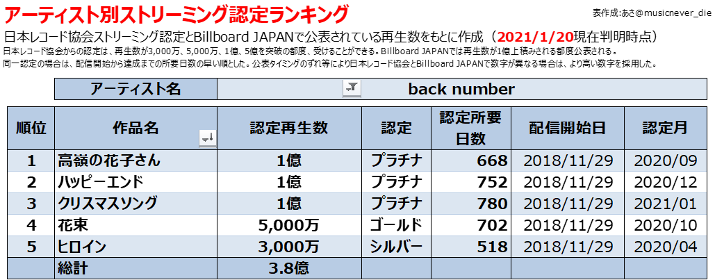 Back Numberの配信ダウンロード売上 Mv ストリーミング再生回数ランキング Billion Hits Back Numberの配信ダウンロード売上 Mv ストリーミング再生回数ランキング Billion Hits