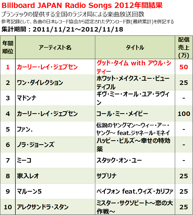 12年配信曲のダウンロード売上ランキング 12年のヒット曲 Billion Hits