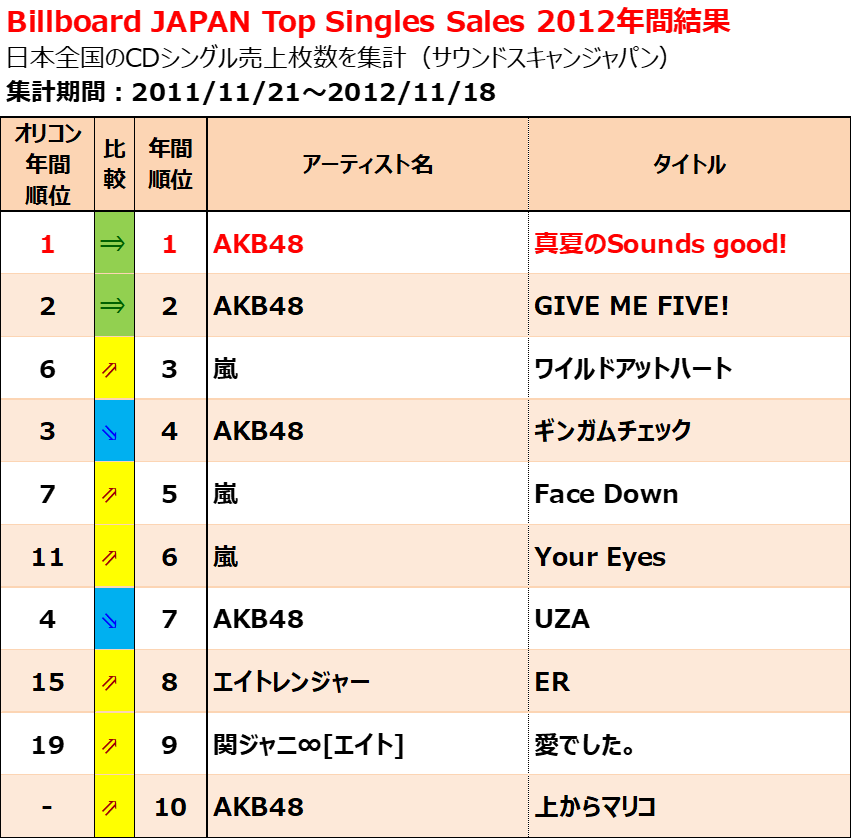 12年配信曲のダウンロード売上ランキング 12年のヒット曲 Billion Hits