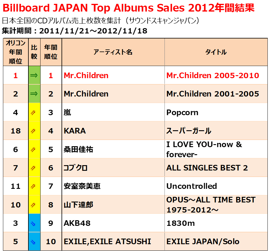 2012年配信曲のダウンロード売上ランキング 2012年のヒット曲 Billion Hits