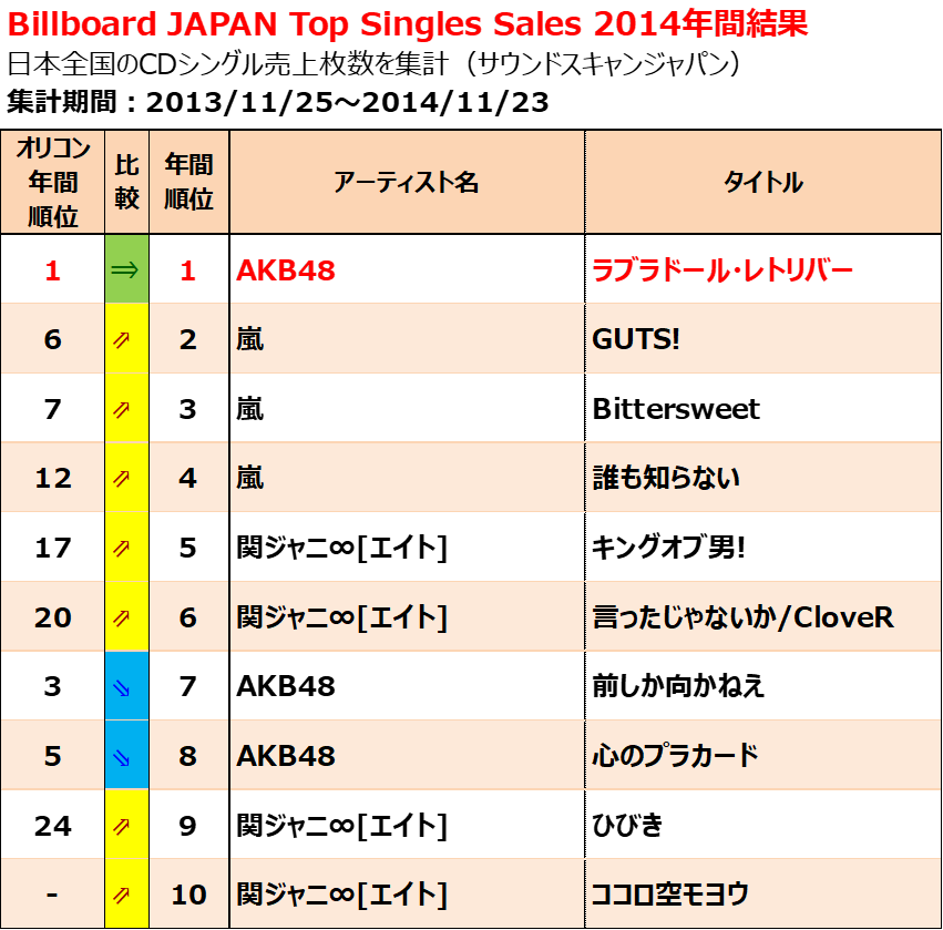 14年配信曲のダウンロード売上ランキング 14年のヒット曲 Billion Hits 14年配信曲のダウンロード売上ランキング 14年のヒット曲 Billion Hits