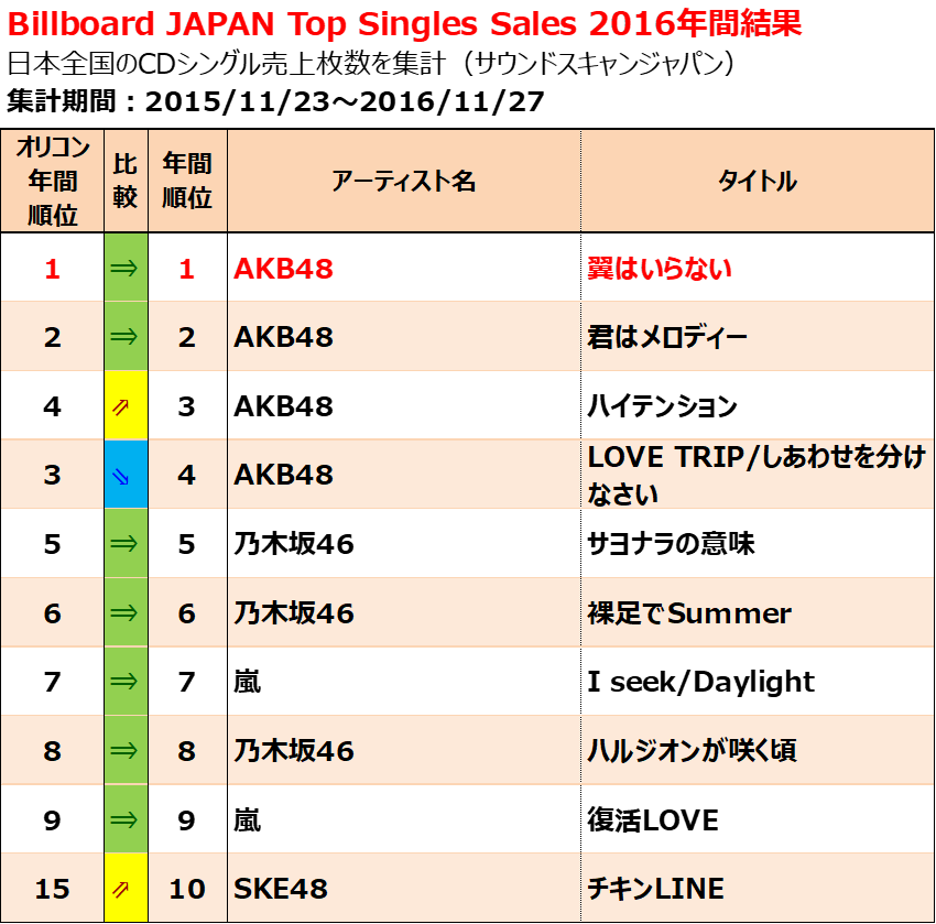 2016年配信曲のダウンロード売上ランキング 2016年のヒット曲 Billion Hits