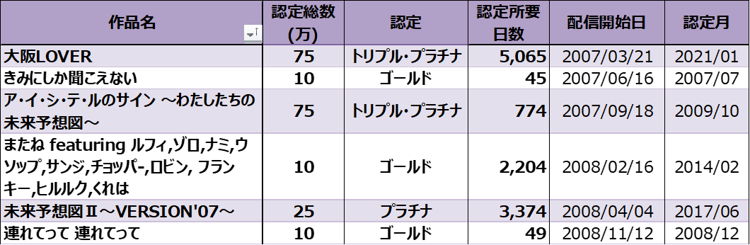 Dreams Come Trueの配信ダウンロード売上ランキング Billion Hits