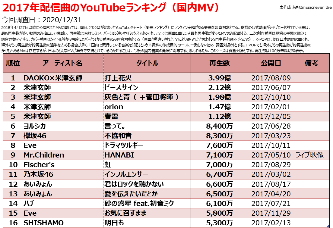 17年billboard Japan年間チャート総括 17年のヒット曲 Billion Hits 17年billboard Japan年間チャート総括 17年のヒット曲 Billion Hits