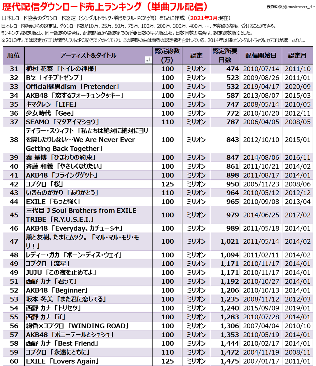 歴代配信ダウンロード売上ランキング Billion Hits 歴代配信ダウンロード売上ランキング Billion Hits