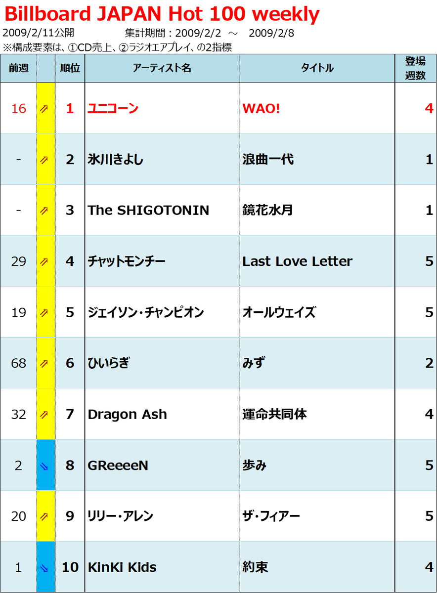 2009年billboard Japan Hot 100週間チャート回顧 Billion Hits