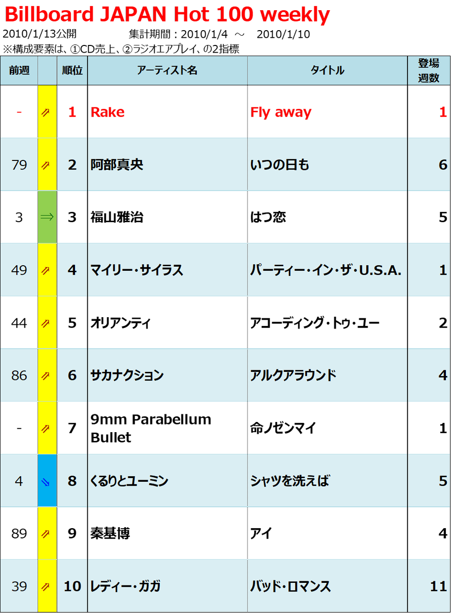 2010年billboard Japan Hot 100週間チャート回顧 Billion Hits