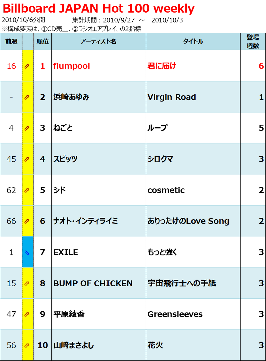10年billboard Japan Hot 100週間チャート回顧 Billion Hits