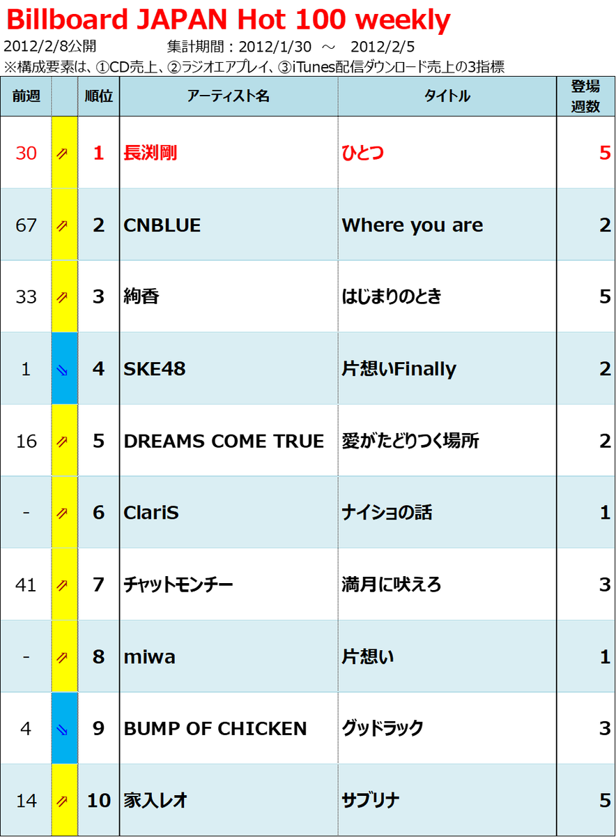 2012年billboard Japan Hot 100週間チャート回顧 Billion Hits