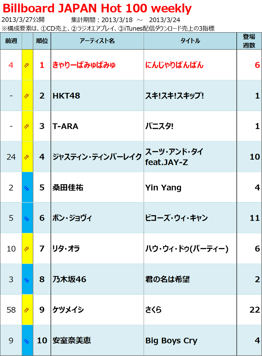 2013年billboard Japan Hot 100週間チャート回顧 Billion Hits