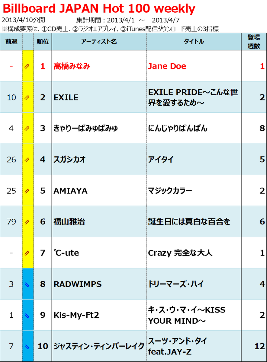 2013年billboard Japan Hot 100週間チャート回顧 Billion Hits