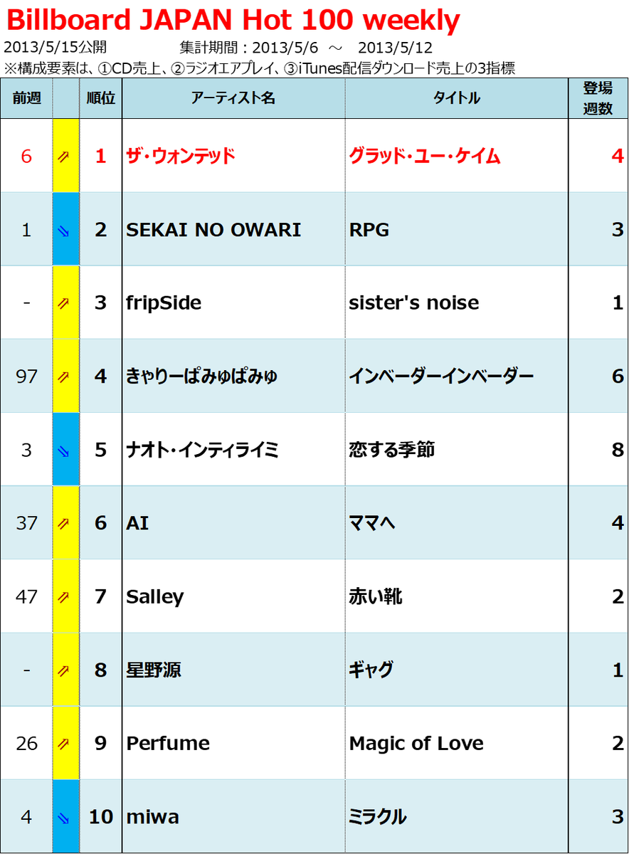 2013年billboard Japan Hot 100週間チャート回顧 Billion Hits