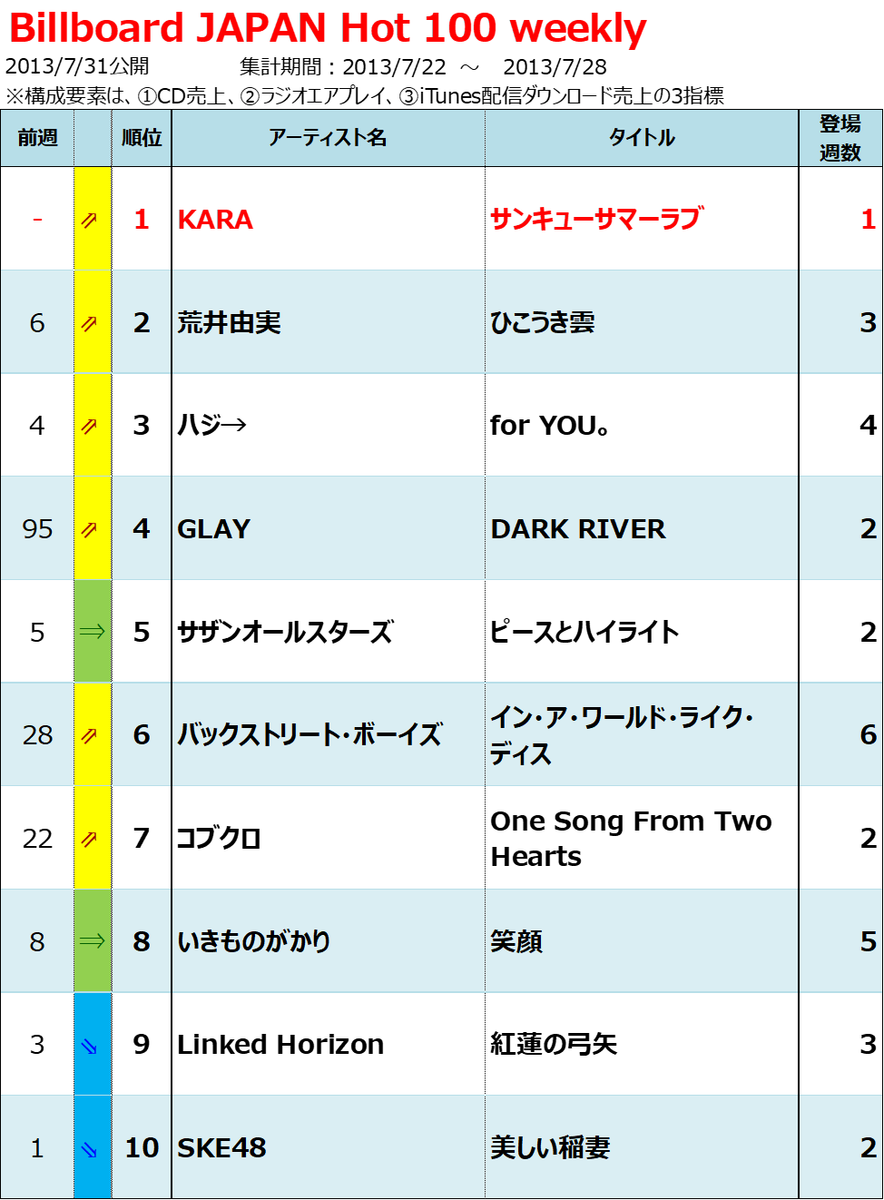13年billboard Japan Hot 100週間チャート回顧 Billion Hits
