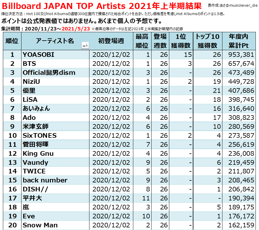 2021年Billboard JAPAN上半期チャート総括 - Billion Hits!