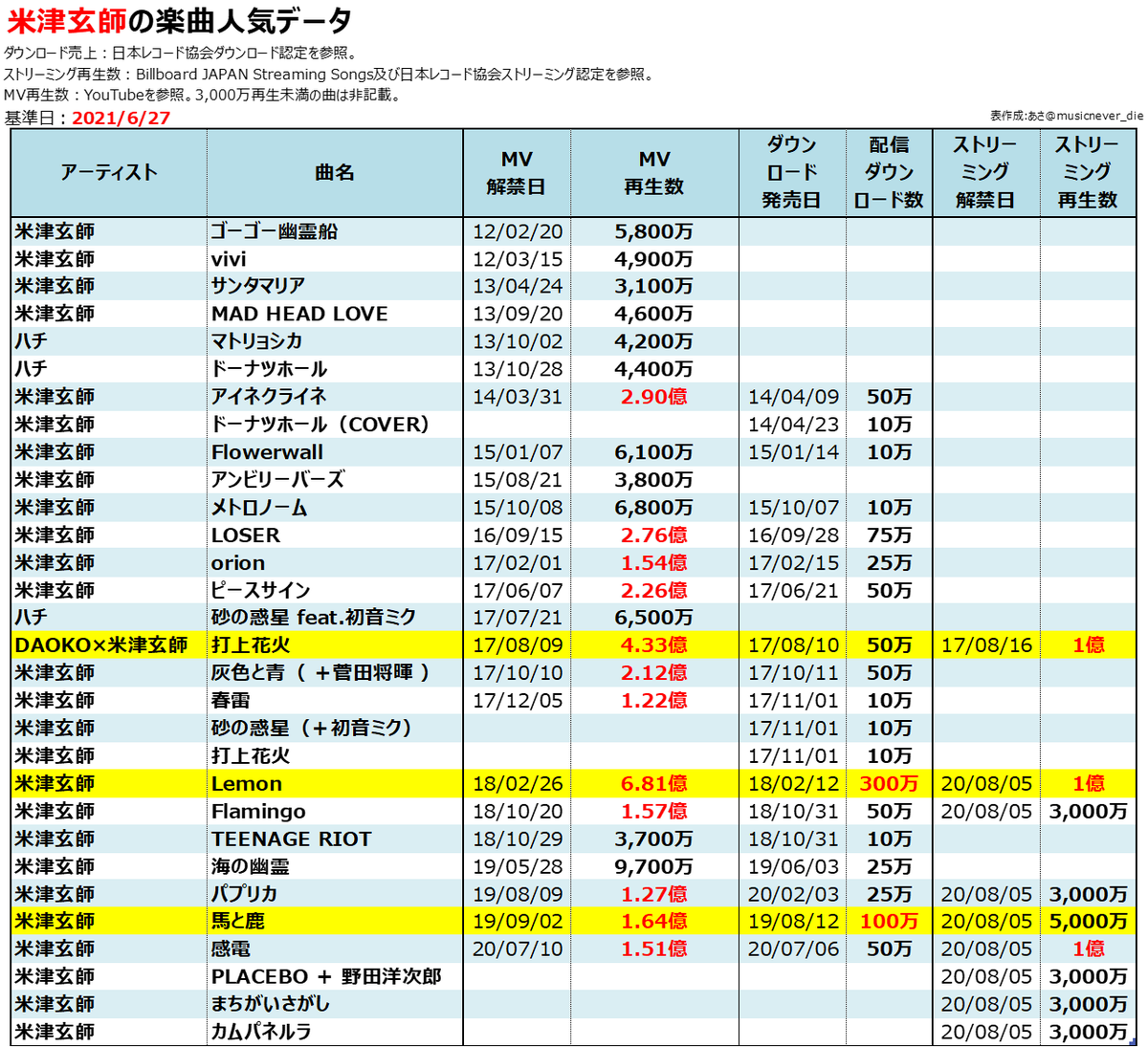 米津玄師のmv再生回数 配信ダウンロード売上ランキング Billion Hits