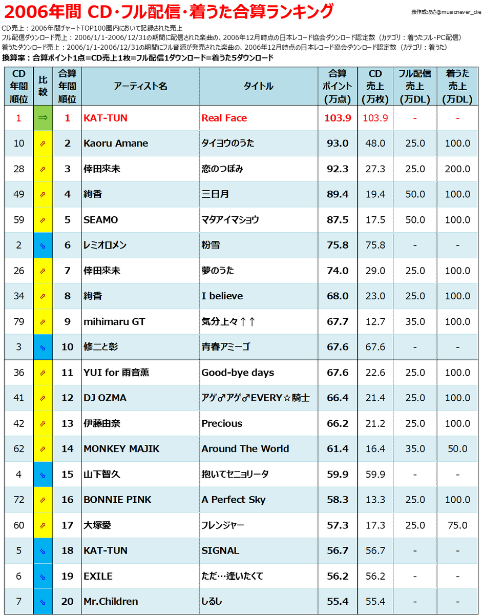 歴代着うたランキング Billion Hits