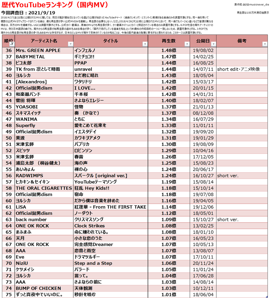 歴代mv再生回数ランキング Youtube 日本国内 Billion Hits