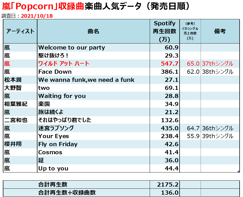 嵐のspotify再生回数ランキング Billion Hits