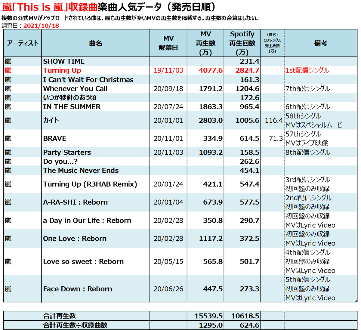 嵐のspotify再生回数ランキング Billion Hits