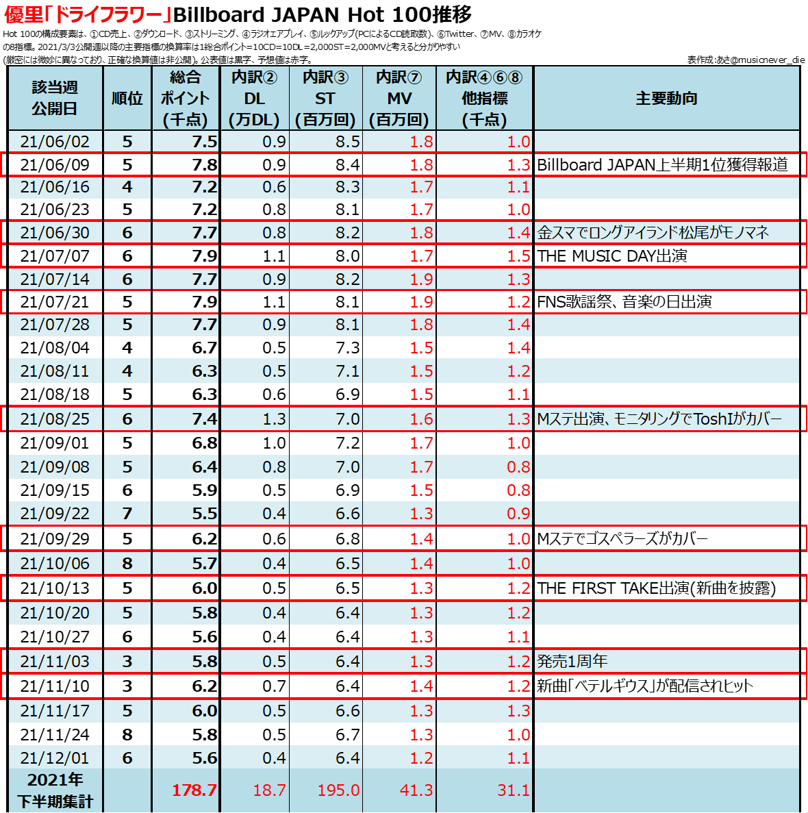 21年billboard Japan年間チャート総括 21年のヒット曲 Billion Hits