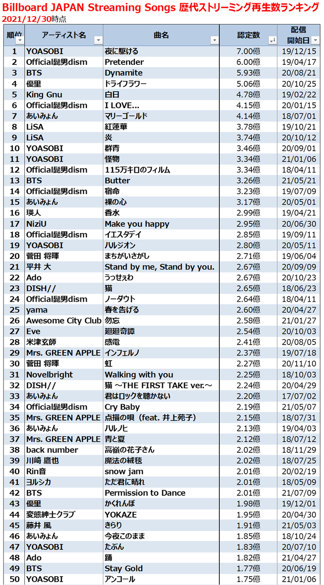 歴代ストリーミング再生回数ランキング Billion Hits