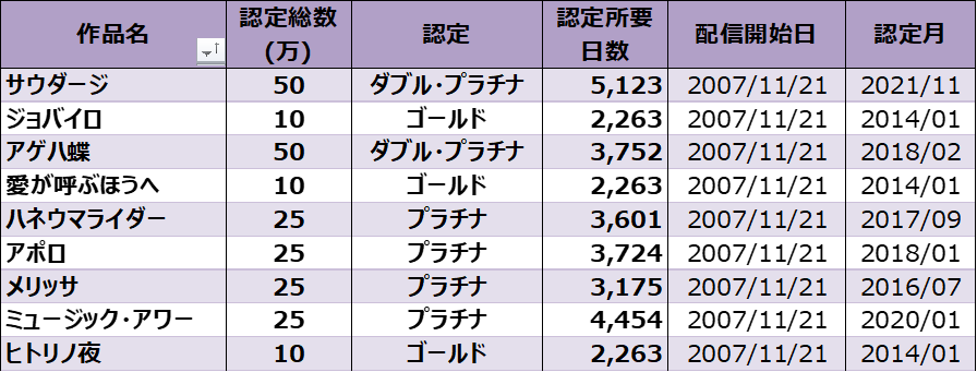 ポルノグラフィティの配信ダウンロード売上ランキング - Billion ポルノグラフィティの配信ダウンロード売上ランキング - Billion