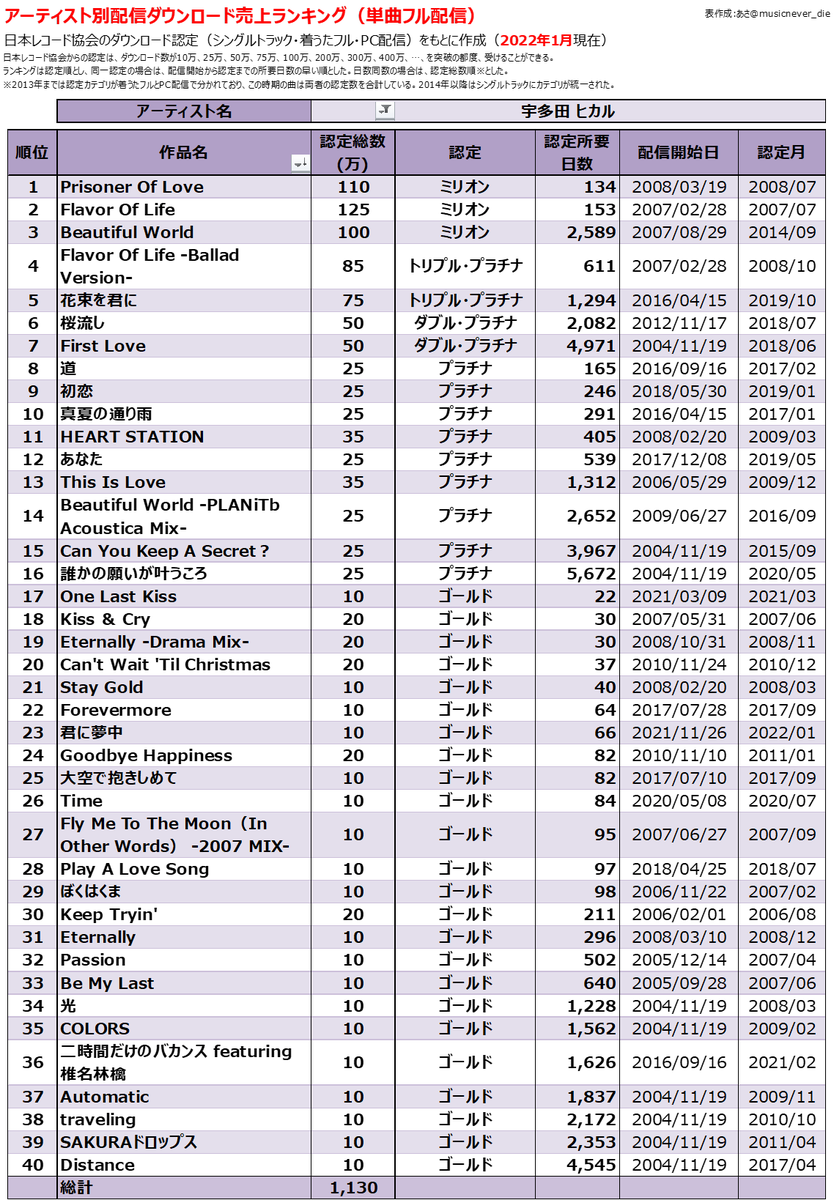 宇多田ヒカルの配信ダウンロード売上ランキング Billion Hits