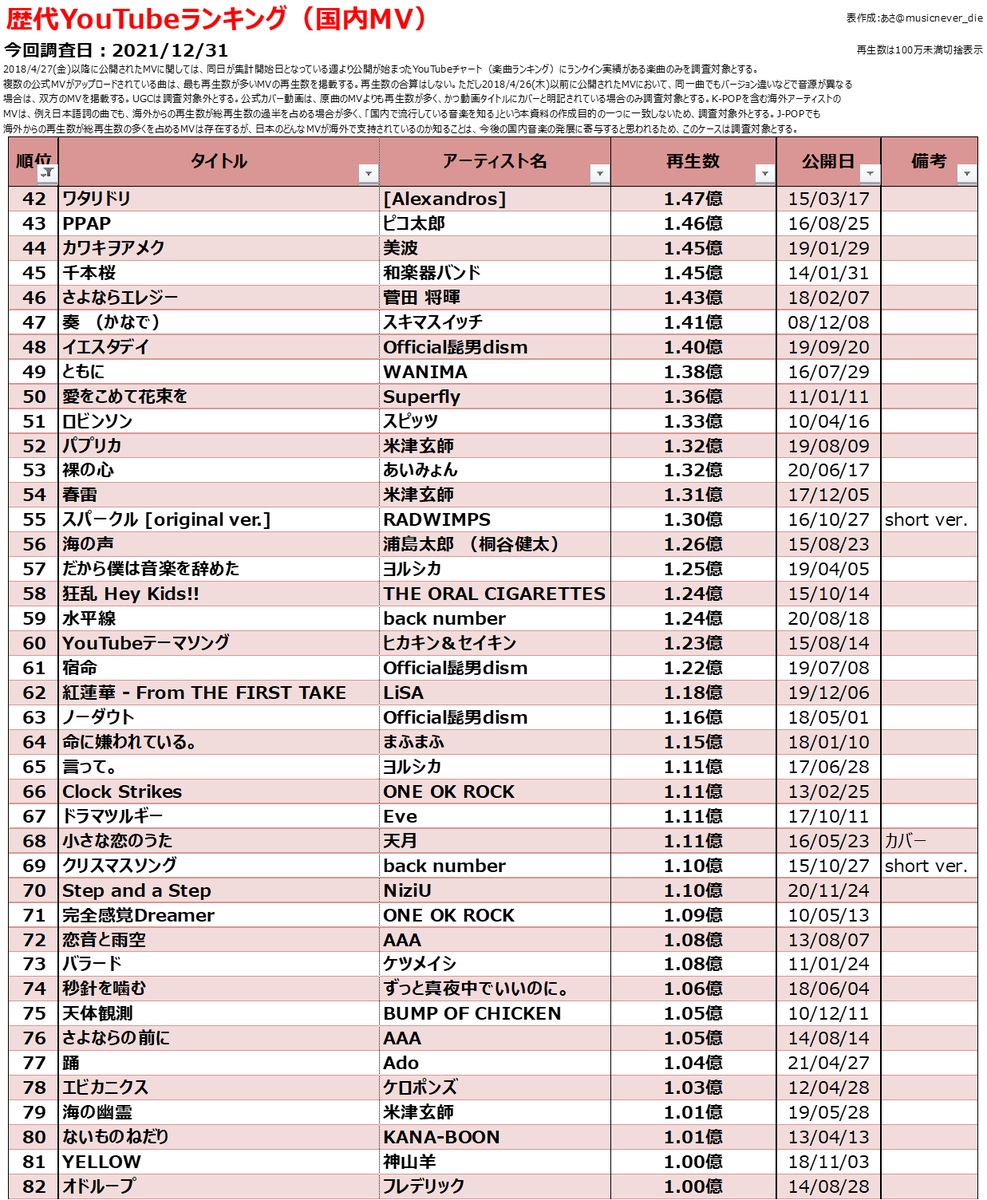 歴代mv再生回数ランキング Youtube 日本国内 Billion Hits