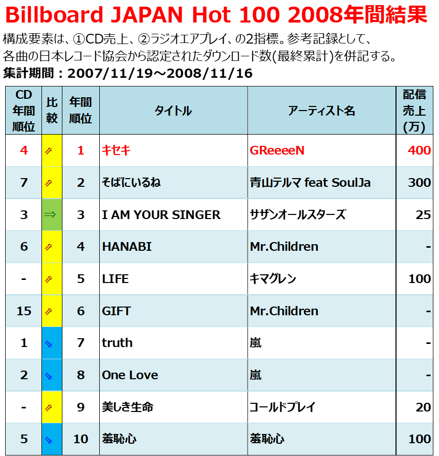 08年配信曲のダウンロード売上ランキング 08年のヒット曲 Billion Hits