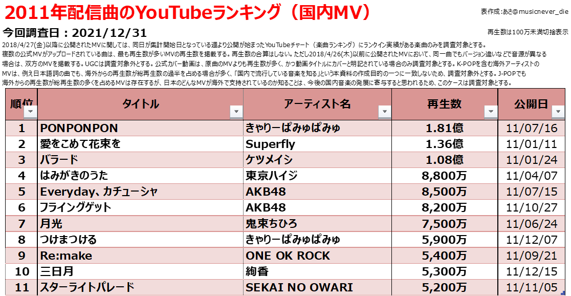 11年配信曲のダウンロード売上ランキング 11年のヒット曲 Billion Hits
