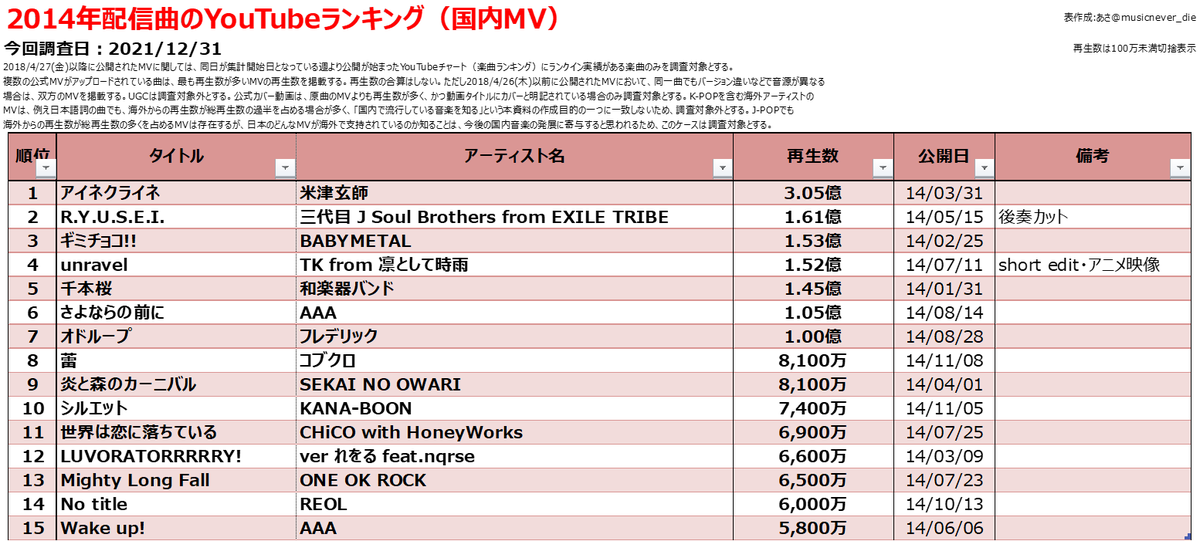 14年配信曲のダウンロード売上ランキング 14年のヒット曲 Billion Hits 14年配信曲のダウンロード売上ランキング 14年のヒット曲 Billion Hits