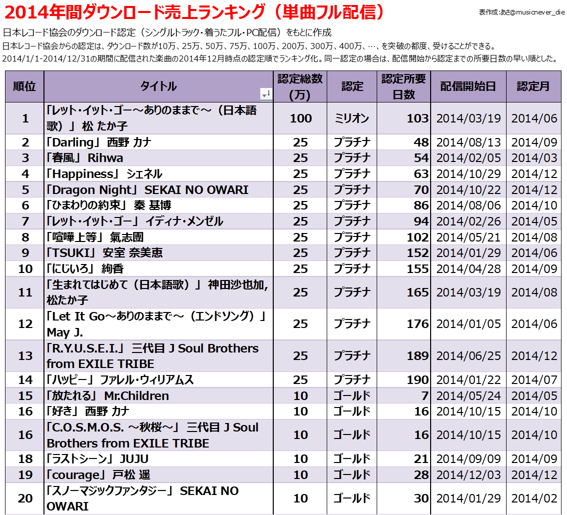 14年配信曲のダウンロード売上ランキング 14年のヒット曲 Billion Hits 14年配信曲のダウンロード売上ランキング 14年のヒット曲 Billion Hits