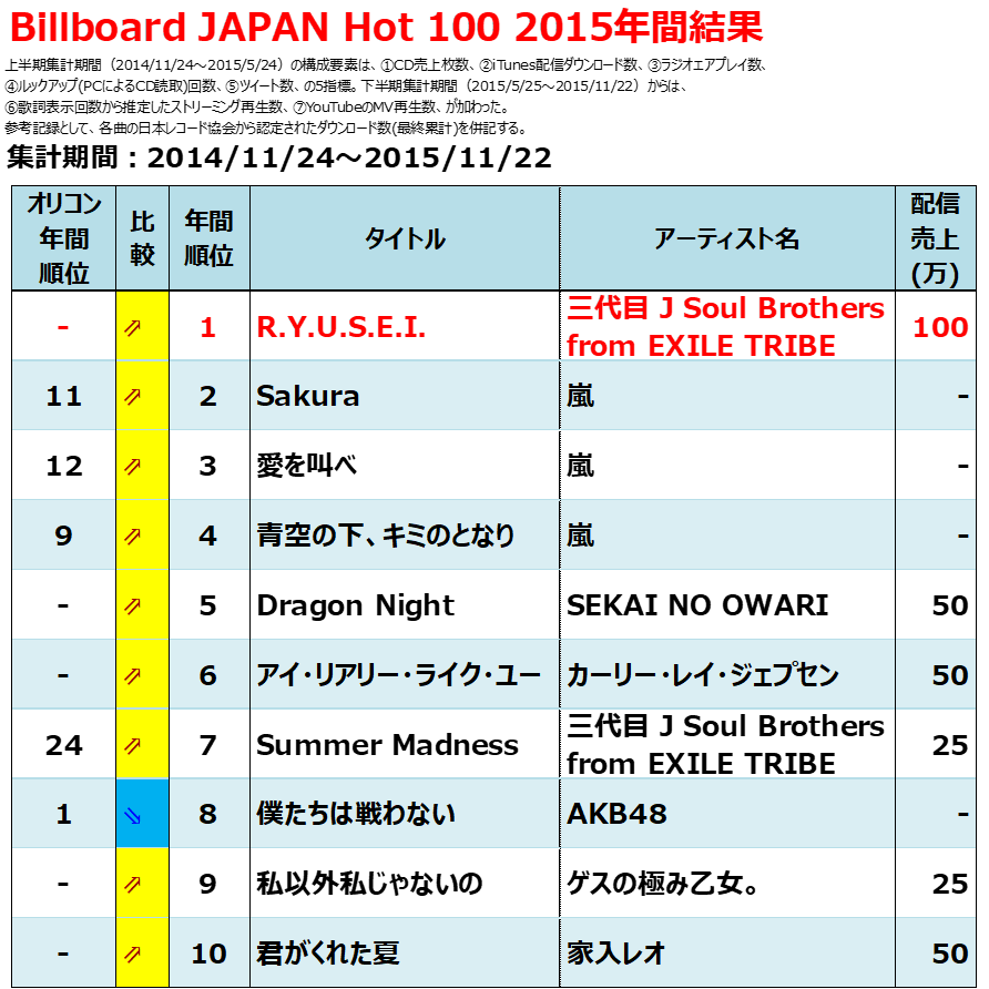 2015年のヒット曲【配信ダウンロード売上ランキング】 - Billion Hits!