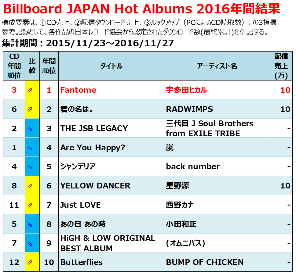 2016年のヒット曲【配信ダウンロード売上ランキング】 - Billion Hits!
