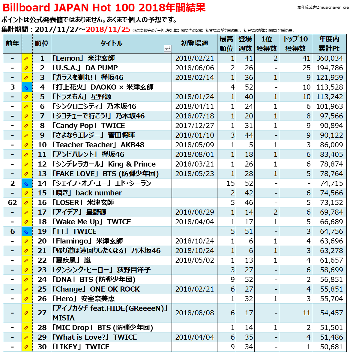 18年billboard Japan年間チャート総括 18年のヒット曲 Billion Hits