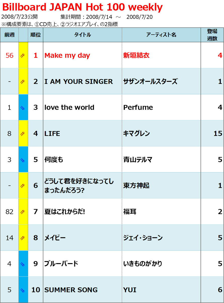 2008年Billboard JAPAN Hot 100週間チャート回顧 - Billion Hits!