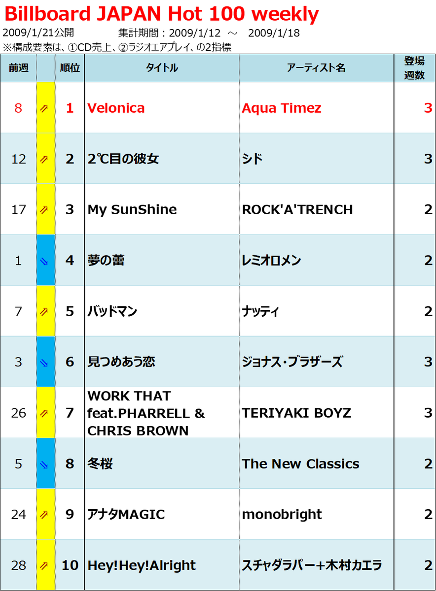 洋雑誌 Billboard 1989&80’s 年間チャート掲載号 洋雑誌 Billboard 1989&80's 年間チャート掲載号 - メルカリ