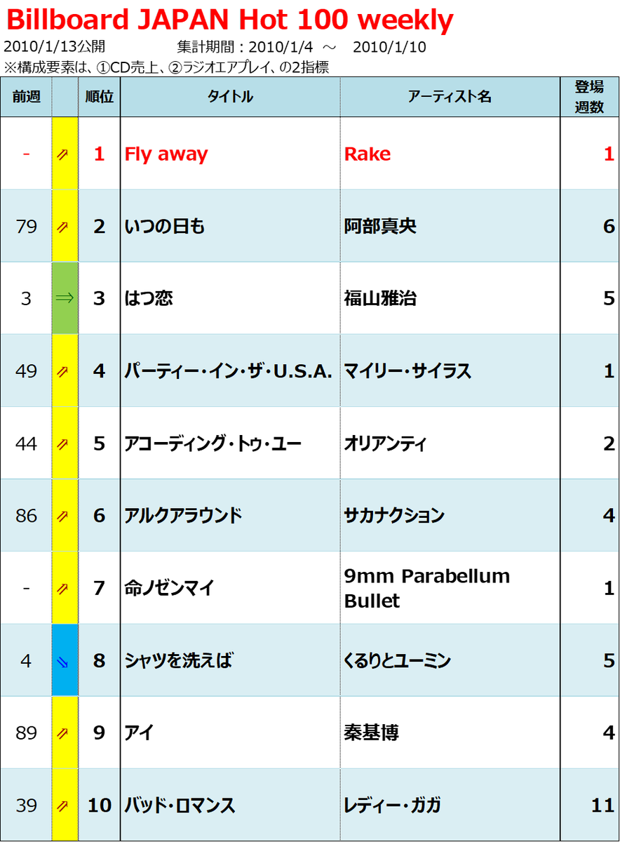 2010年Billboard JAPAN Hot 100週間チャート回顧 - Billion Hits!