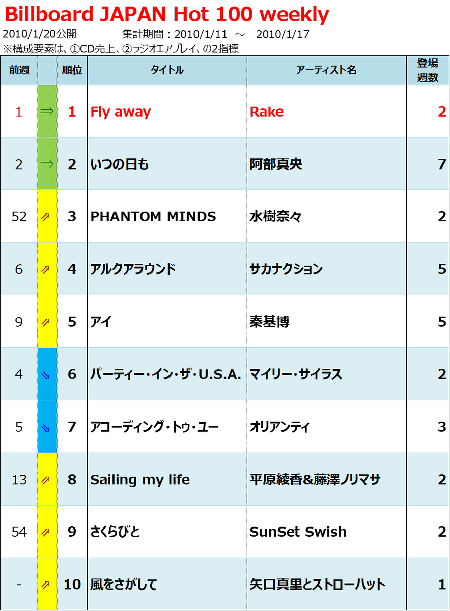 1987-1998 ORICON CHART BOOK(99.7.26発売初版) Yahoo!オークション - 1968-1997 オリコンチャート・ブック