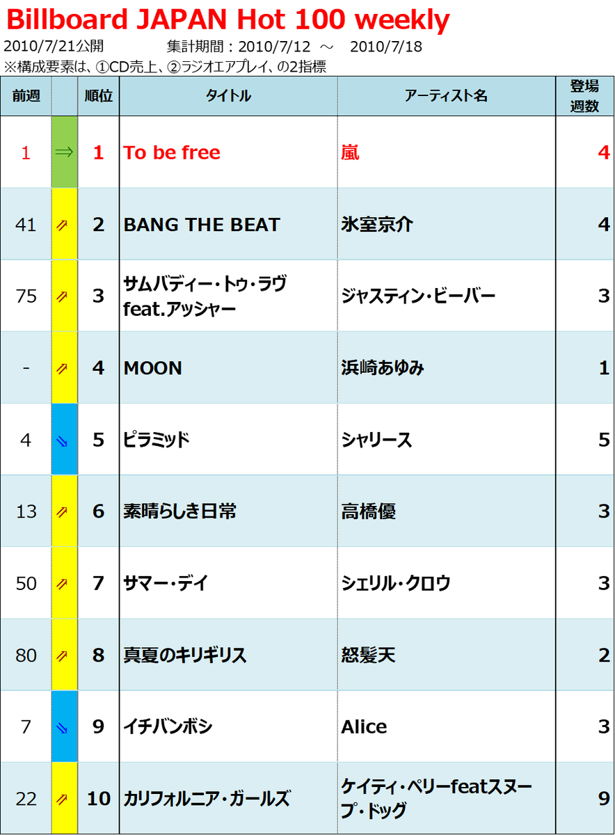 年Billboard JAPAN Hot 週間チャート回顧   Billion Hits!